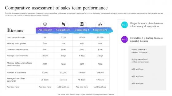 Comparative Assessment Of Sales Team Performance Process Improvement Plan