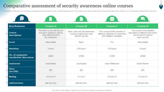 Comparative Assessment Of Security Awareness Online Courses Conducting Security Awareness