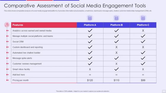 Comparative assessment of social media engagement tools