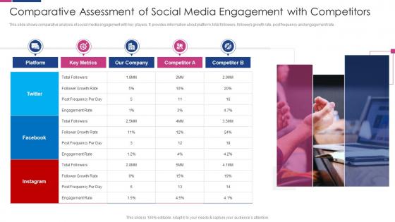 Comparative Assessment Of Social Media Engagement With Competitors