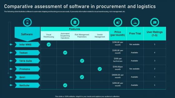 Comparative Assessment Of Software In Procurement And Logistics