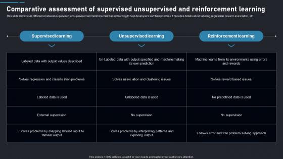 Comparative Assessment Of Supervised Unsupervised And Reinforcement Learning AI SS