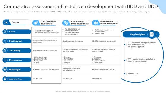 Comparative Assessment Of Test Driven Development With BDD And DDD