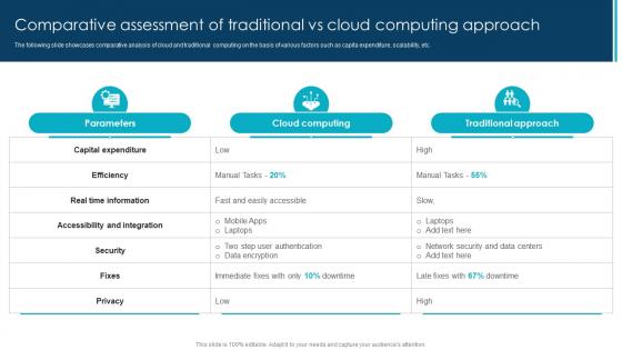 Comparative Assessment Of Traditional Vs Cloud Computing Approach