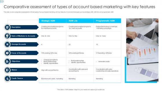 Comparative Assessment Of Types Of Account Based Marketing With Key Features
