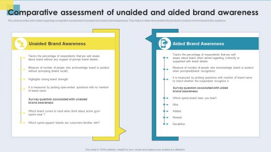 Comparative Assessment Of Unaided And Aided Brand Awareness Comprehensive Guide For Brand