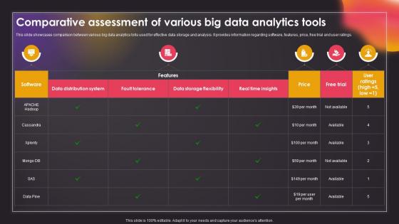 Comparative Assessment Of Various Big Data Analytics Tools Data Driven Insights Big Data Analytics SS V