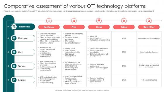 Comparative Assessment Of Various Launching OTT Streaming App And Leveraging Video