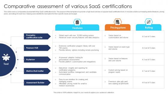 Comparative Assessment Of Various SaaS Certifications