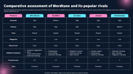 Comparative Assessment Of Wordtune And Best 10 Generative Ai Tools For Everything AI SS