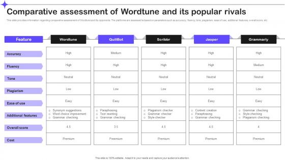 Comparative Assessment Of Wordtune And Its Popular Rivals Splendid 10 Generative Ai Tools AI SS V