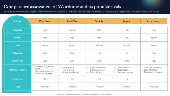 Comparative Assessment Of Wordtune And Its Popular Top Generative AI Tools To Look For AI SS V