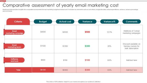 Comparative Assessment Of Yearly Email Marketing Cost Email Campaign Development Strategic