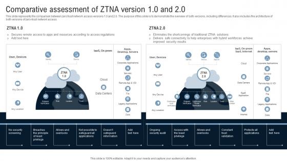 Comparative Assessment Of ZTNA Version 1 0 And 2 0 Identity Defined Networking