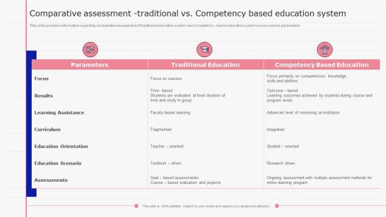 Comparative Assessment Traditional Vs Competency Based Education System E Learning Playbook