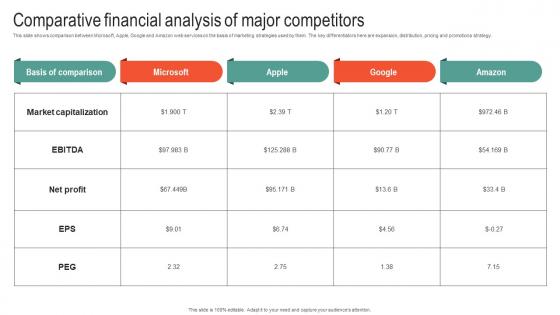 Comparative Financial Analysis Of Major Microsoft Business Strategy To Stay Ahead Strategy SS V
