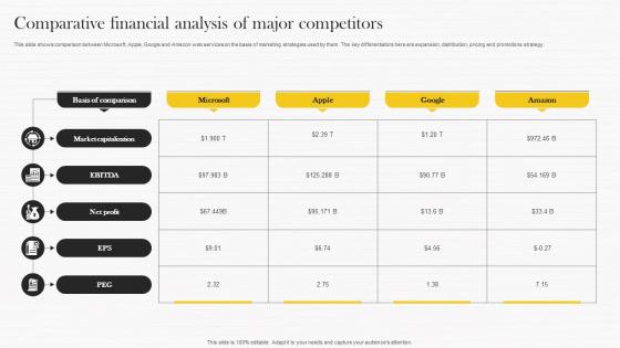 Comparative Financial Analysis Of Major Microsoft Strategy Analysis To Understand Strategy Ss V