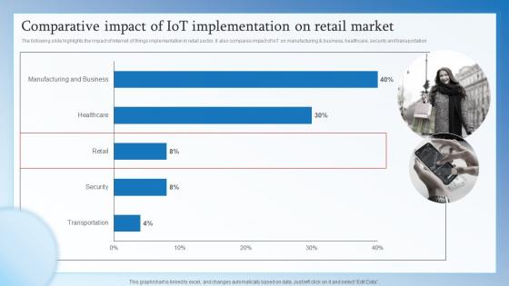 Comparative Impact Of IoT Implementation On Retail Market Retail Transformation Through IoT