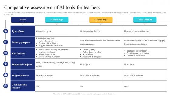 Comparative Of Ai Tools For Teachers Ai In Education Transforming Teaching And Learning AI SS