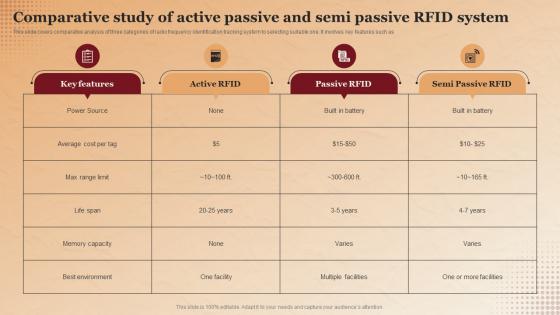Comparative Study Of Active Passive And Semi Passive RFID Applications Of RFID In Asset Tracking