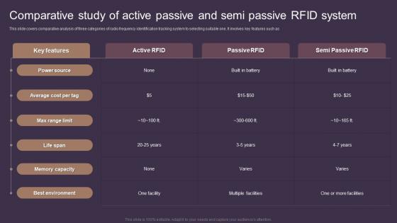 Comparative Study Of Active Passive And Semi Passive RFID System Deploying Asset Tracking Techniques