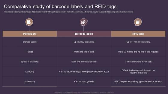 Comparative Study Of Barcode Labels And RFID Tags Deploying Asset Tracking Techniques