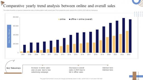 Comparative Yearly Trend Analysis Between Online And Overall Sales