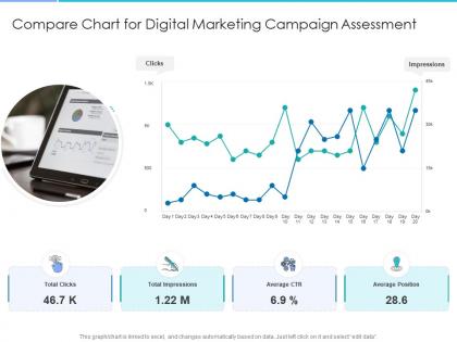 Compare chart for digital marketing campaign assessment