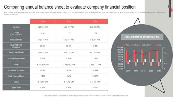 Comparing Annual Balance Sheet Nestle Business Expansion And Diversification Report Strategy SS V
