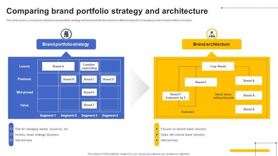 Comparing Brand Portfolio Strategy And Architecture