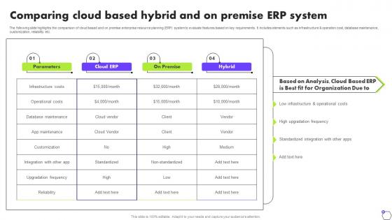 Comparing Cloud Based Hybrid And On Premise ERP System Deploying ERP Software System Solutions