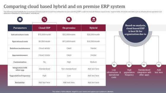 Comparing Cloud Based Hybrid And On Premise ERP System Enhancing Business Operations