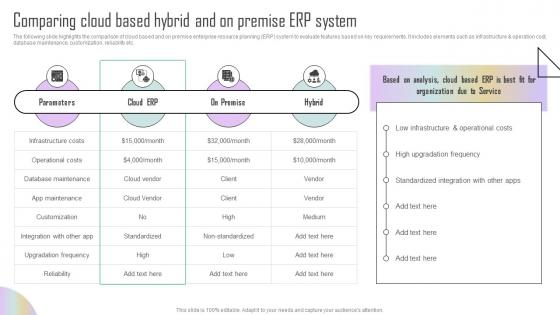 Comparing Cloud Based Hybrid And On Premise ERP System Estimating ERP System