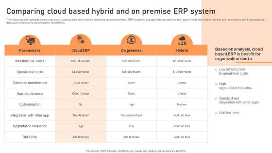 Comparing Cloud Based Hybrid And On Premise Introduction To Cloud Based ERP Software