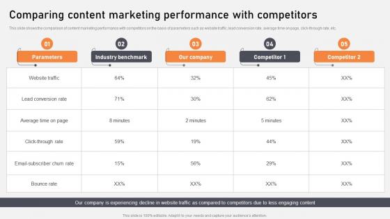 Comparing Content Marketing Performance With Optimization Of Content Marketing To Foster Leads