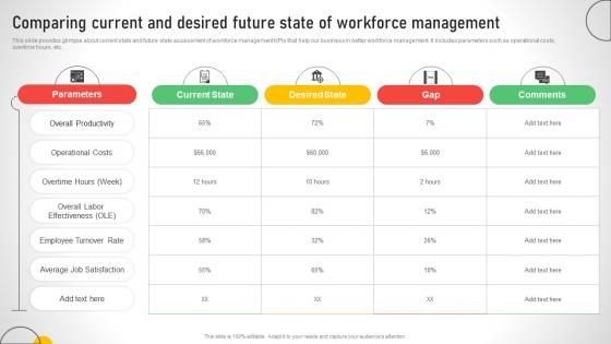 Comparing Current And Desired Future State Of Efficient Talent Acquisition And Management