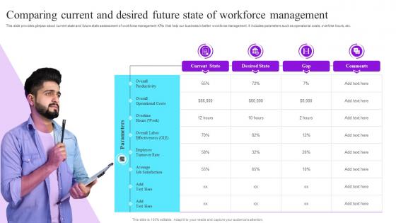 Comparing Current And Desired Future State Of Future Resource Planning With Workforce