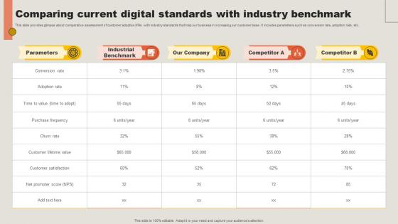 Comparing Current Digital Standards With Industry Key Adoption Measures For Customer