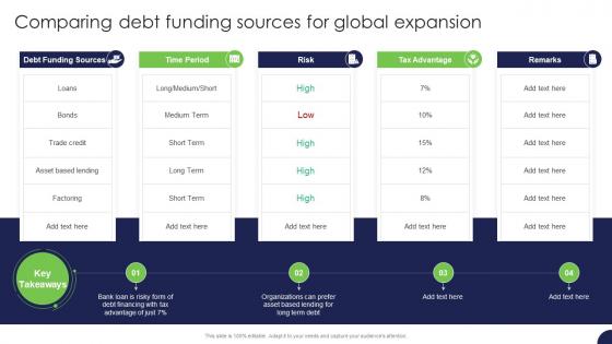 Comparing Debt Funding Sources For Global Expansion Strategy For Target Market Assessment