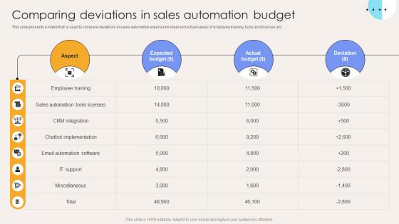 Comparing Deviations In Sales Automation Budget Elevate Sales Efficiency
