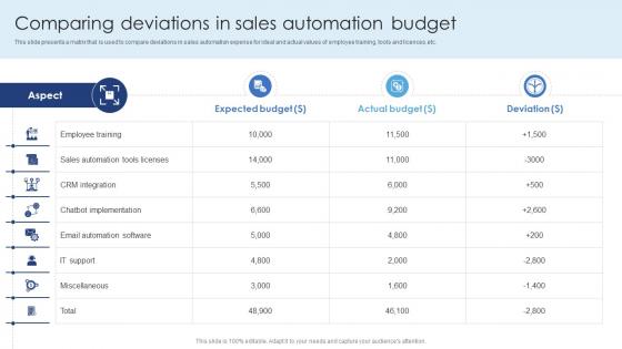Comparing Deviations In Sales Automation Budget Ensuring Excellence Through Sales Automation Strategies