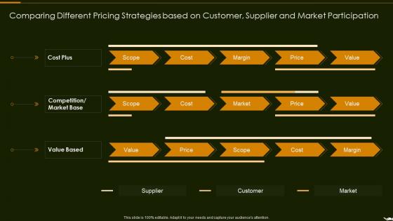 Comparing Different Pricing Strategies Based Optimize Promotion Pricing