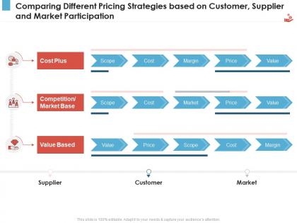 Comparing different pricing strategies based revenue management tool