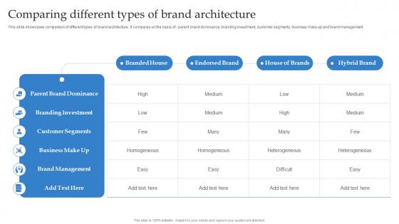 Comparing Different Types Of Brand Architecture Formulating Strategy With Multiple Product Lines