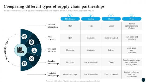 Comparing Different Types Of Partnership Strategy Adoption For Market Expansion And Growth CRP DK SS