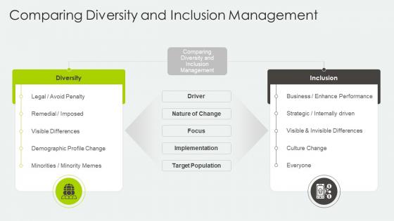 Comparing Diversity And Inclusion Management Ppt Powerpoint Themes