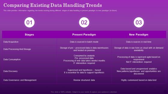Comparing Existing Data Handling Trends Ensuring Organizational Growth Through Data Monetization