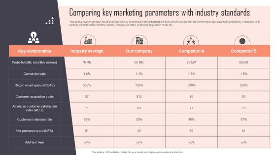 Comparing Key Marketing Parameters With Industry Implementing New Marketing Campaign Plan Strategy SS