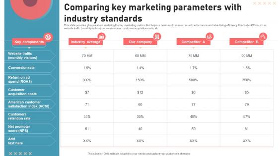 Comparing Key Marketing Parameters With Industry Standards New Travel Agency Marketing Plan