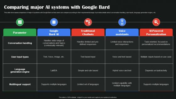 Comparing Major AI Systems With Google Bard AI Google To Augment Business Operations AI SS V